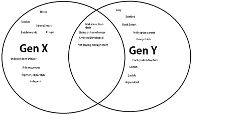 Venn Diagram